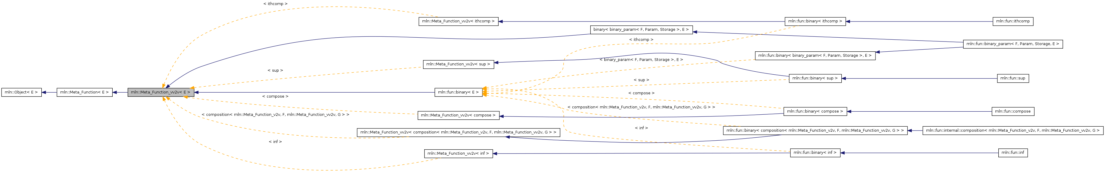 Inheritance graph