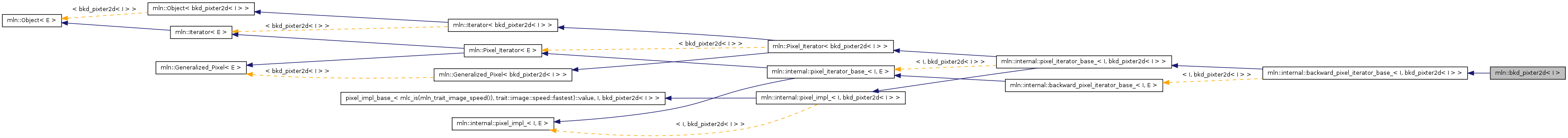 Inheritance graph