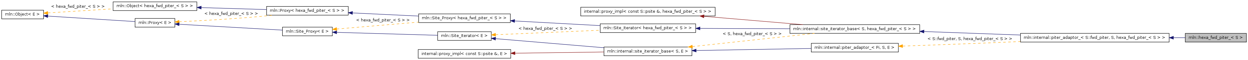 Inheritance graph