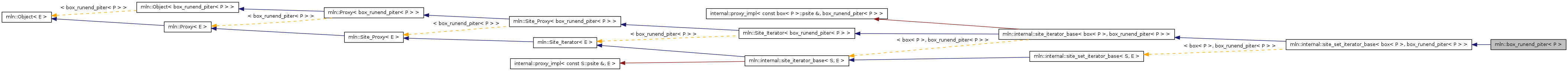 Inheritance graph