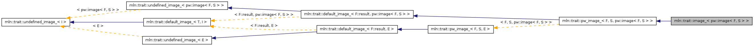 Inheritance graph