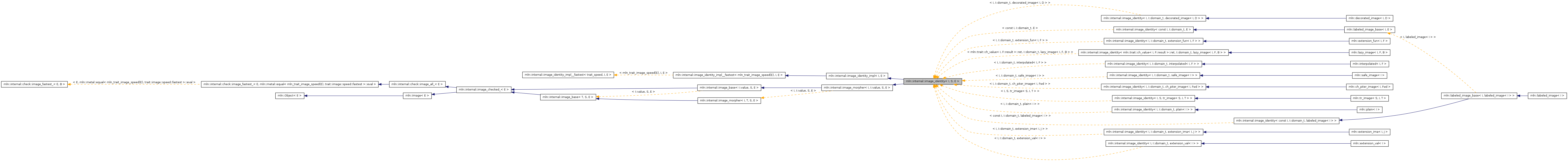 Inheritance graph