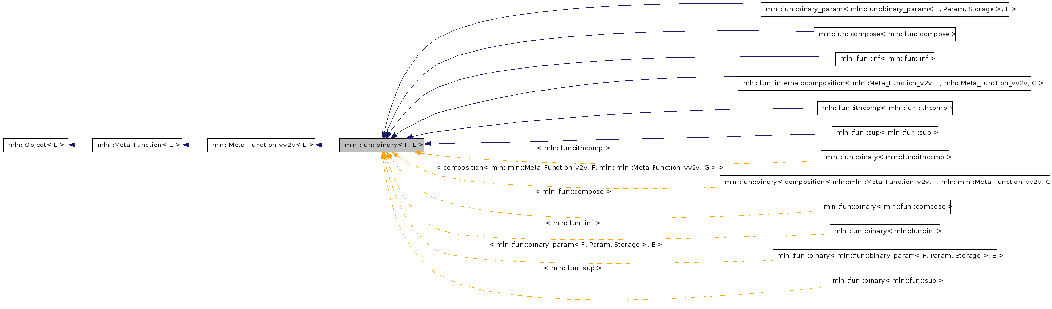Inheritance graph