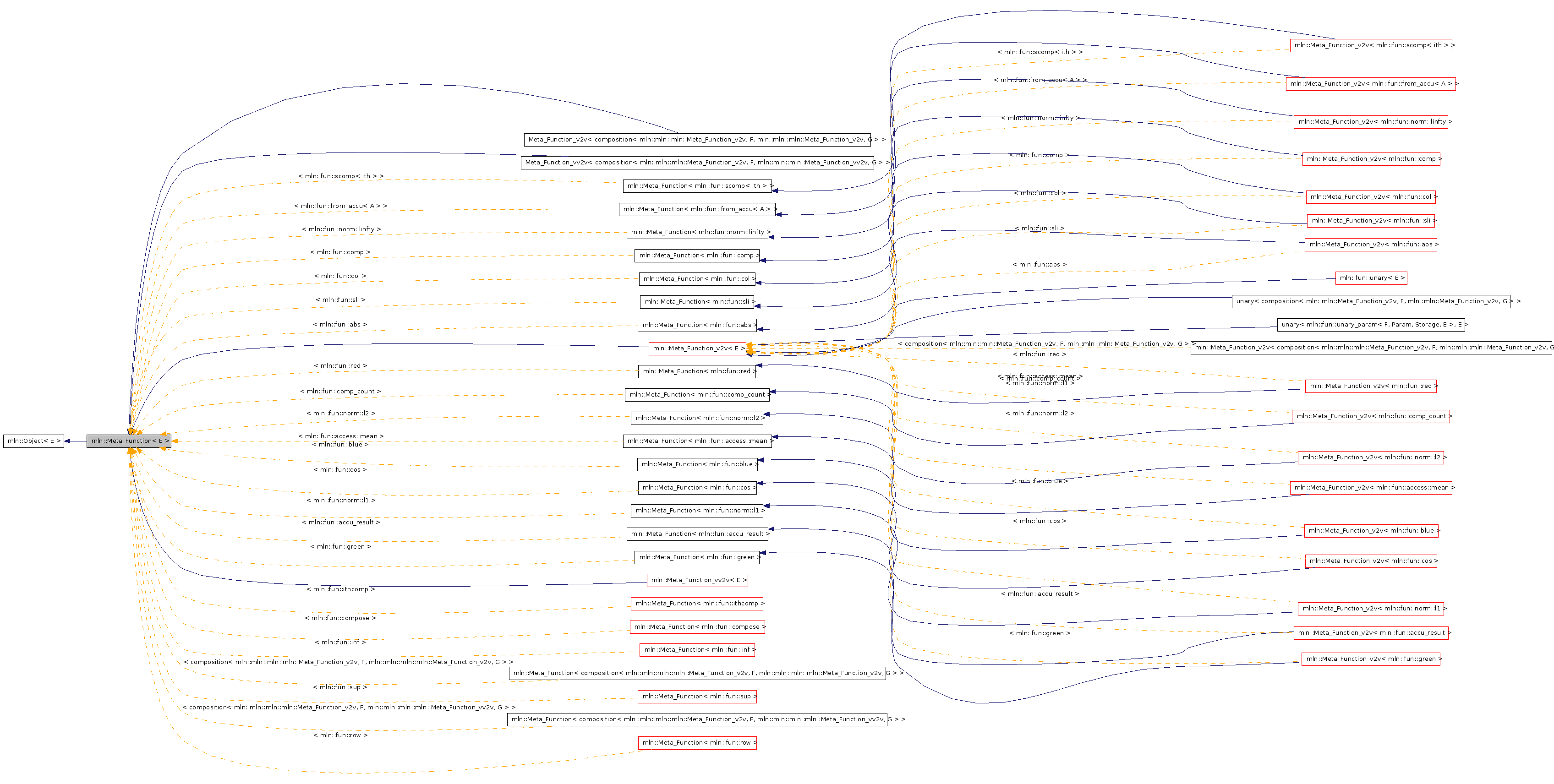 Inheritance graph