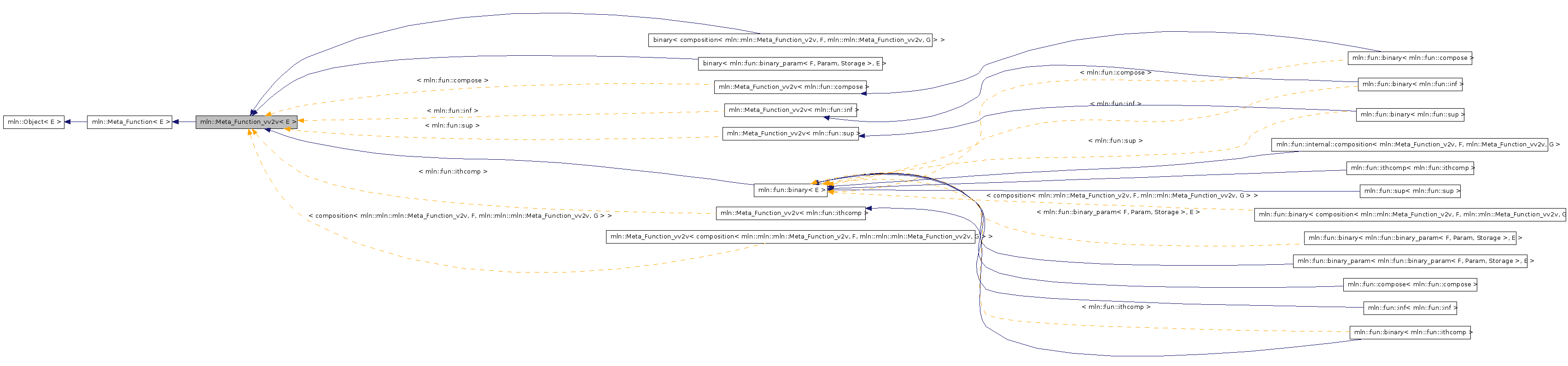 Inheritance graph