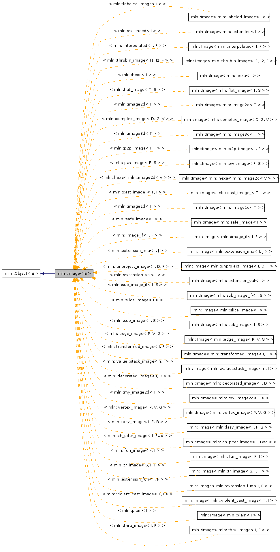 Inheritance graph