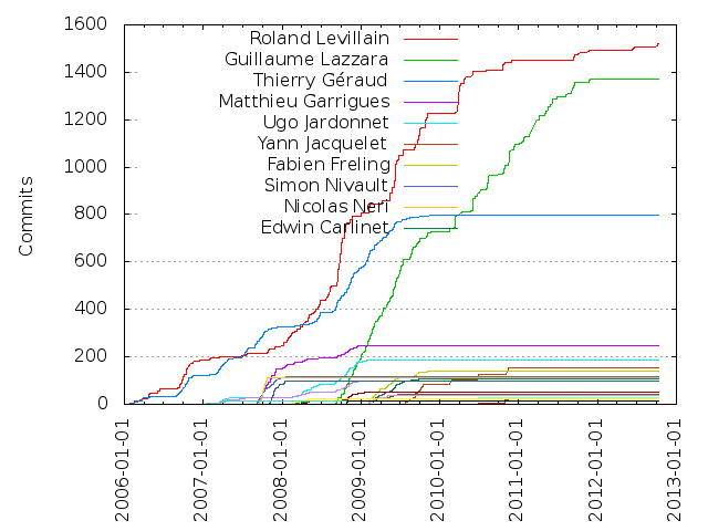 Commits per Author