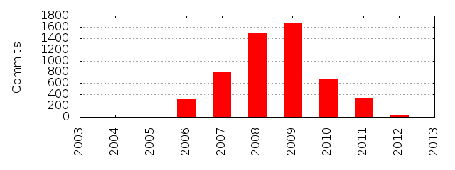 Commits by Year