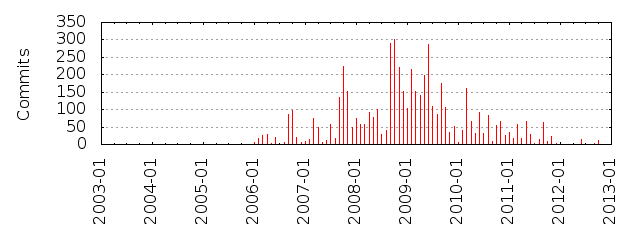 Commits by year/month