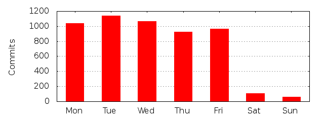 Day of Week