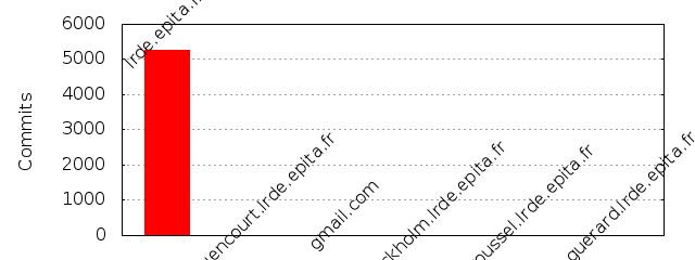 Commits by Domains