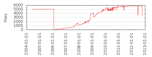 Files by Date