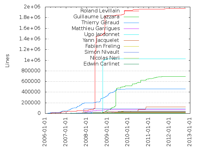 Lines of code per Author