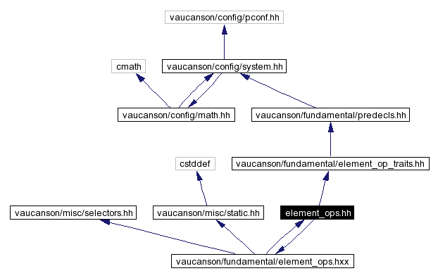 Include dependency graph