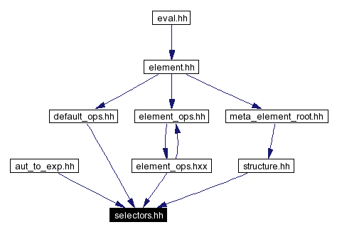 Included by dependency graph