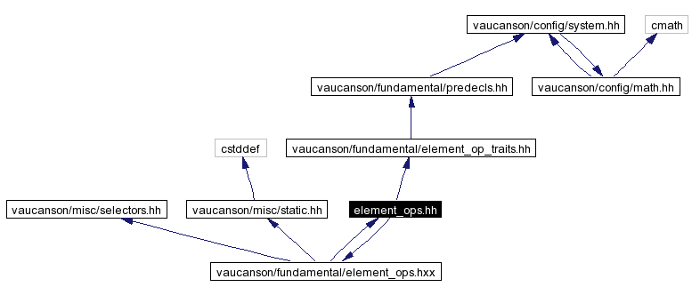 Include dependency graph