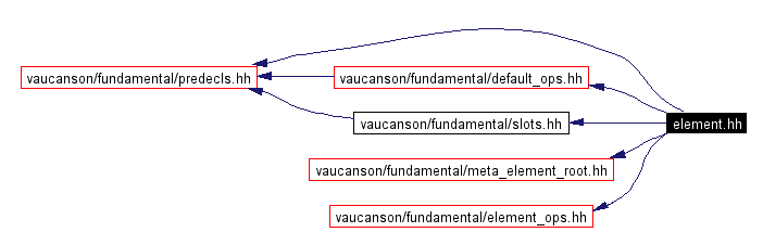 Include dependency graph