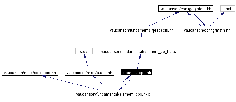 Include dependency graph