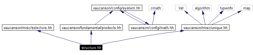 Include dependency graph