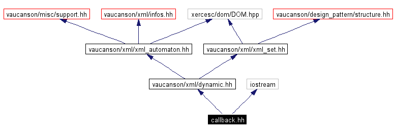 Include dependency graph