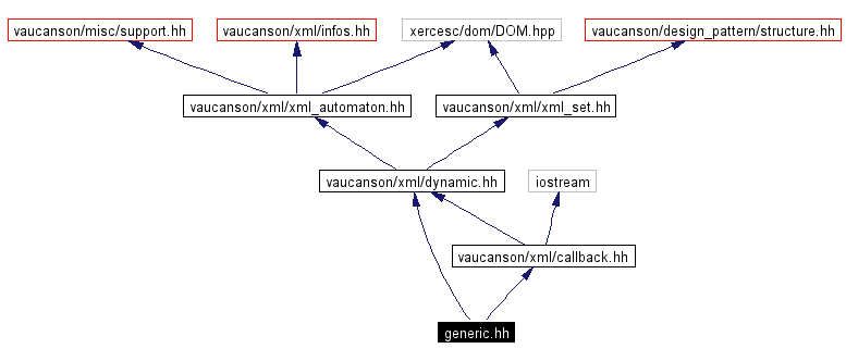 Include dependency graph