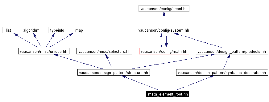 Include dependency graph