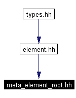 Included by dependency graph