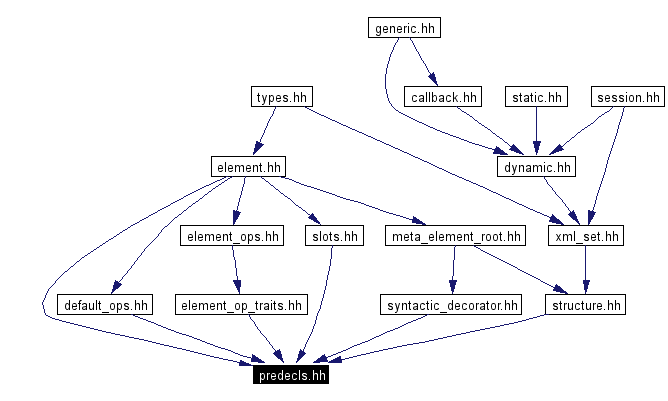 Included by dependency graph