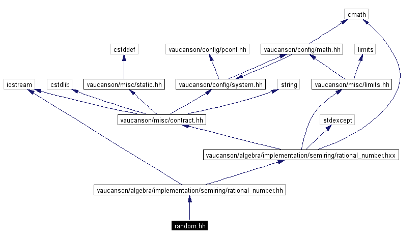 Include dependency graph