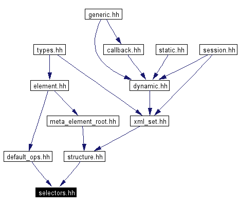 Included by dependency graph