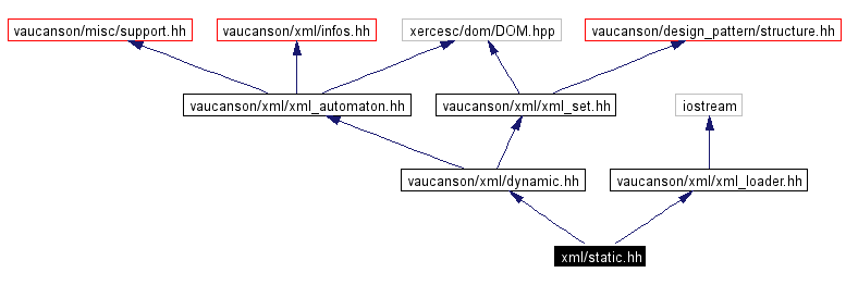 Include dependency graph