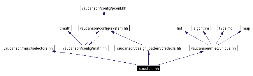 Include dependency graph