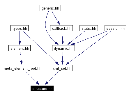 Included by dependency graph