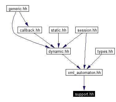 Included by dependency graph