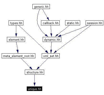Included by dependency graph