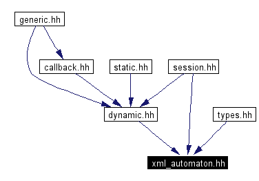 Included by dependency graph