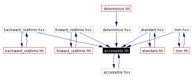 Included by dependency graph