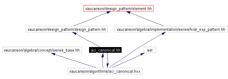 Include dependency graph