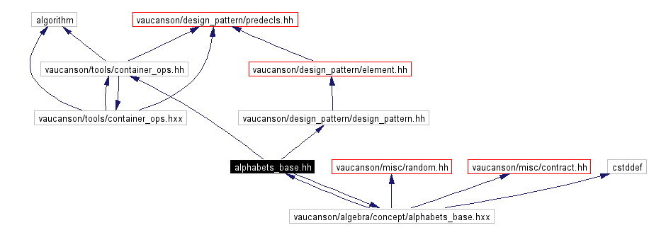 Include dependency graph