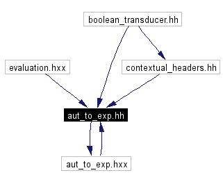 Included by dependency graph