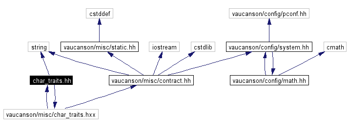 Include dependency graph