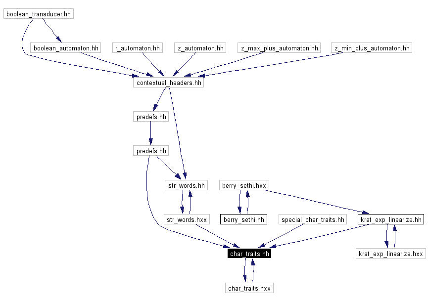 Included by dependency graph