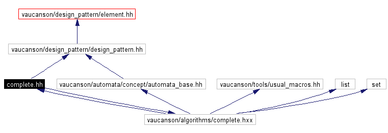 Include dependency graph