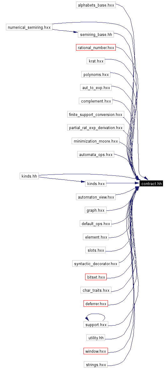 Included by dependency graph