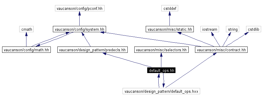 Include dependency graph