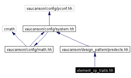 Include dependency graph