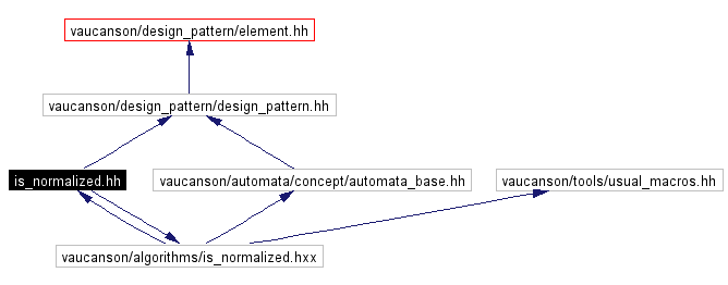 Include dependency graph