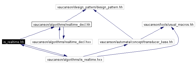 Include dependency graph