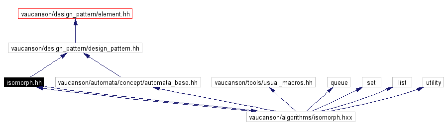Include dependency graph