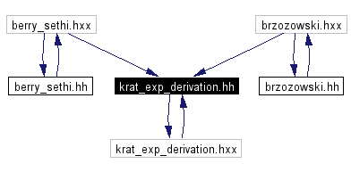Included by dependency graph